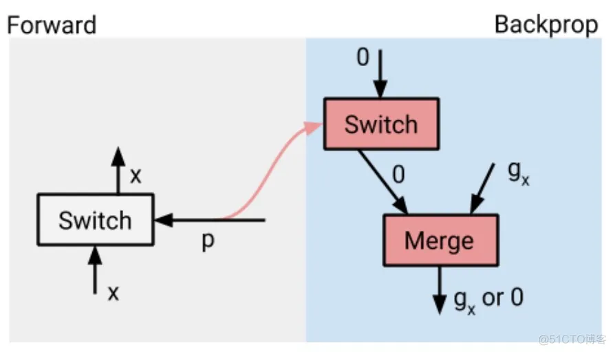 [翻译] TensorFlow 分布式之论文篇_迭代_12
